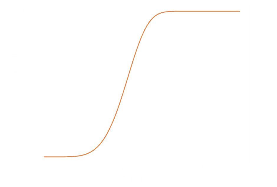 Probability of data loss vs Failed disks Probability of data loss vs Failed disks